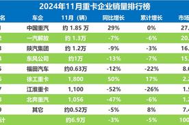 11月重卡销量战报：“五连降”后大反弹，多家车企“躺赢”