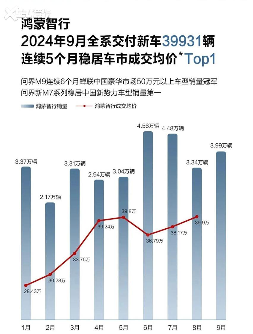 涨声一片，理想继续霸榜，小鹏让人意外！