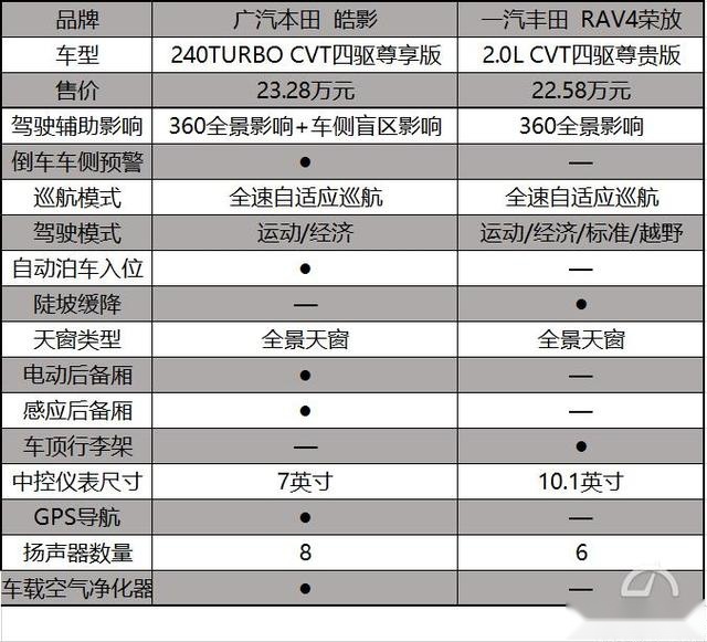 25万合资SUV你选谁？年轻小伙RAV4还是稳重青年皓影