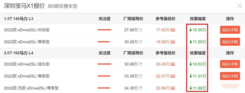 宝马X1最低17万多就能提！临换代3月销量创新高，想买的朋友抓紧