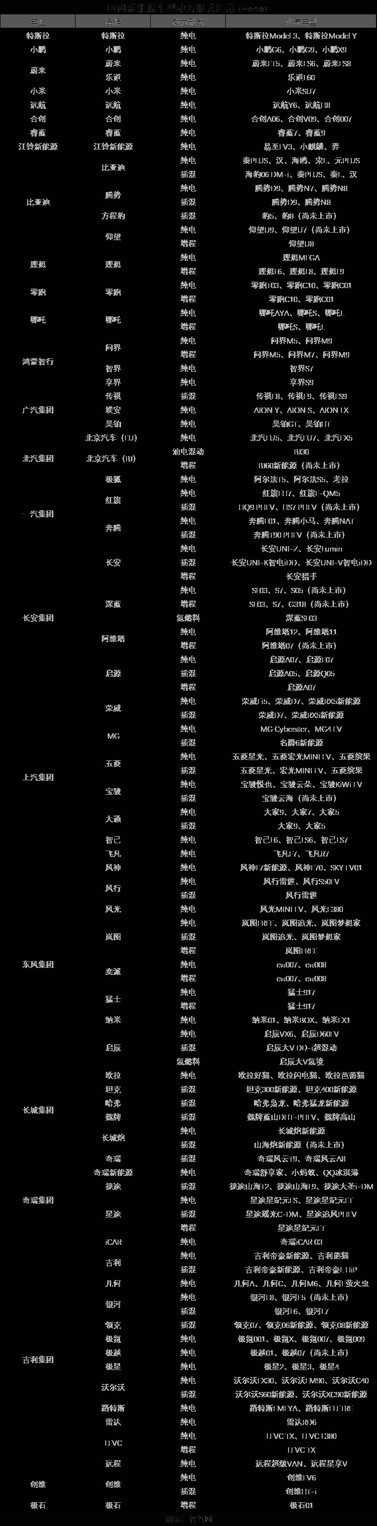 很不幸，只做纯电动汽车的品牌仅剩四家了