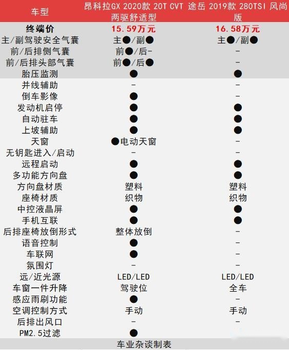 15-20万预算买合资SUV，昂科拉GX与途岳谁更值得？