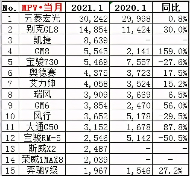 1月份汽车销量排行榜!(轿车、SUV、MPV)
