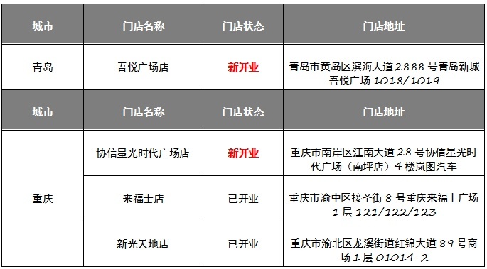 岚图汽车持续发力华东、西南市场 青岛重庆再开新店