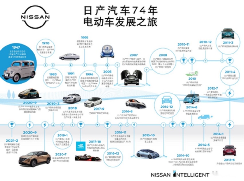 日产汽车推进中国市场电动化发展，实现碳中和，传递日产技术
