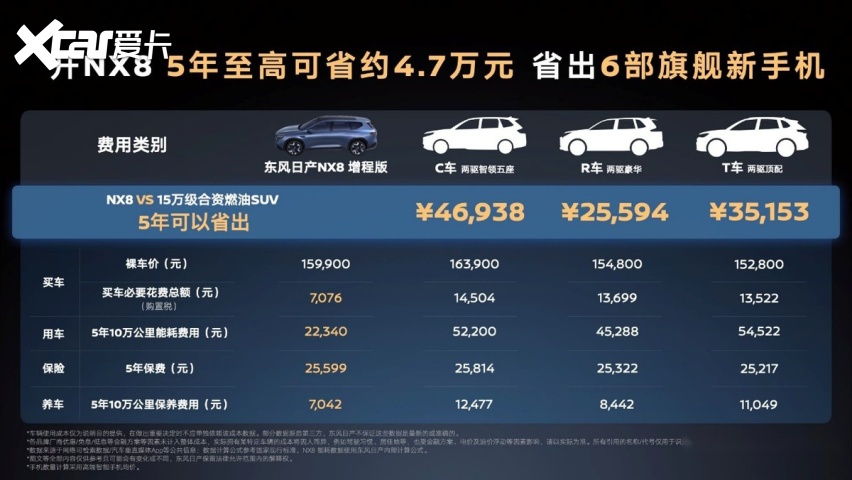 15万级合资燃油SUV颠覆者，东风日产NX8增程260Pro上市限时权