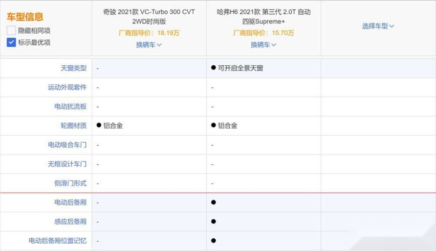 半岛全站哈弗H6对比三缸奇骏：没有明显短板的H6甩掉三缸奇骏好几条街(图25)