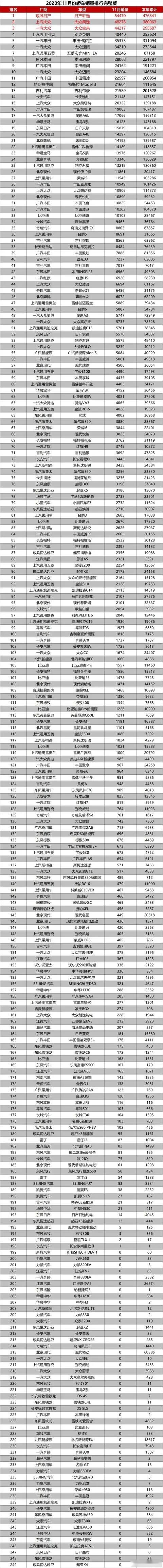 11月份249款轿车销量完整版盘点 轩逸领跑 比亚迪汉超万辆