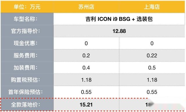 探店吉利ICON:只有最顶配、还加选装包