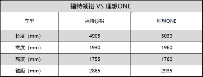 新知达人, 追求用车品质 他为何放弃理想ONE 转身选择江铃福特领裕
