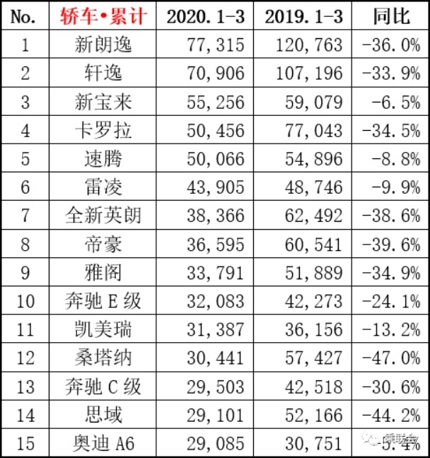 一季度卖得最好的15款轿车，奥迪A6最稳，卡罗拉跌出前三