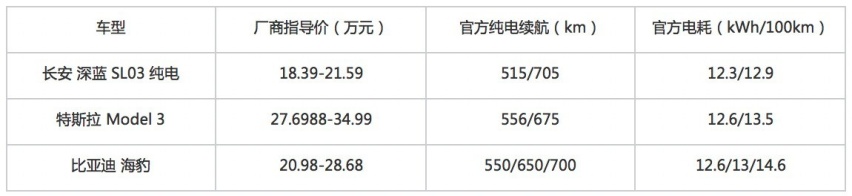 22.6km通勤花费2.3元 长安深蓝SL03纯电比公交还便宜？