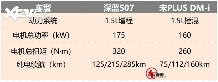 深蓝S07与宋PLUS怎么选？多维度横评给你答案