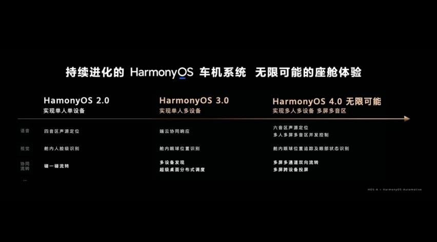 理想L9要做私人影院，华为鸿蒙4.0却想做车内的网吧？