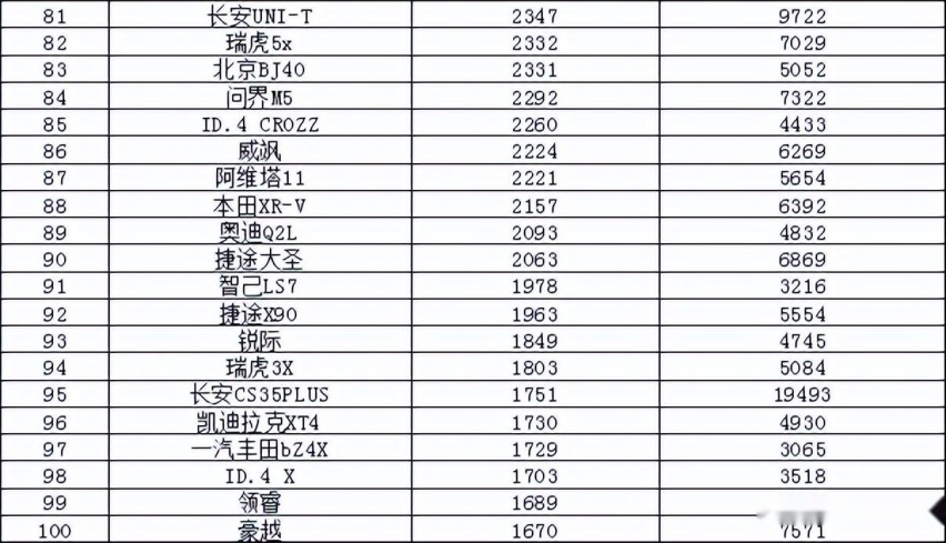 2023年3月汽车销量排行榜 比亚迪卫冕东风日产跌出前十