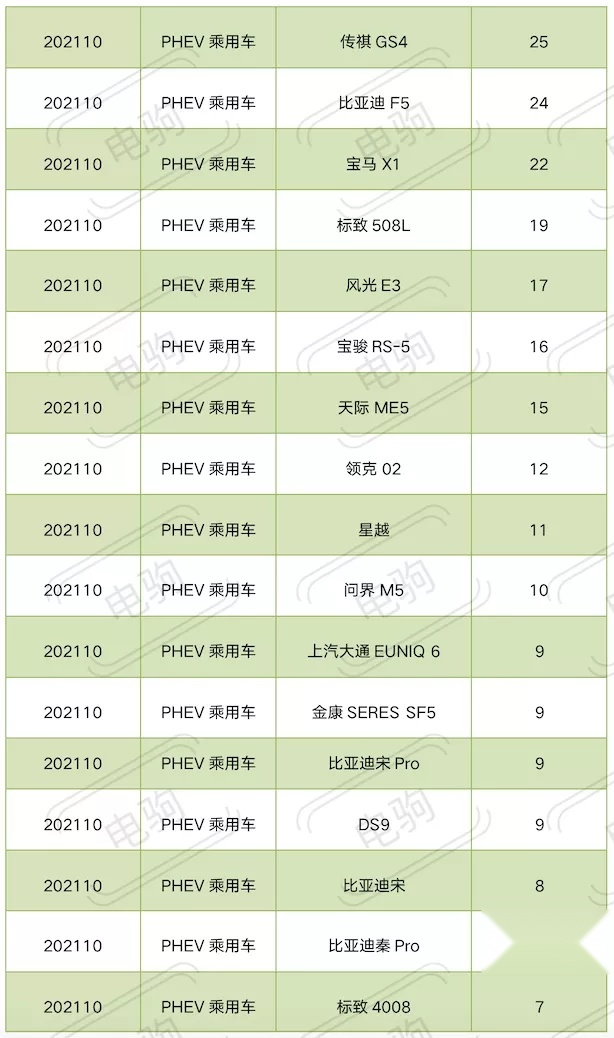 重磅！10月插电混动车型上险量排名，比亚迪又霸榜