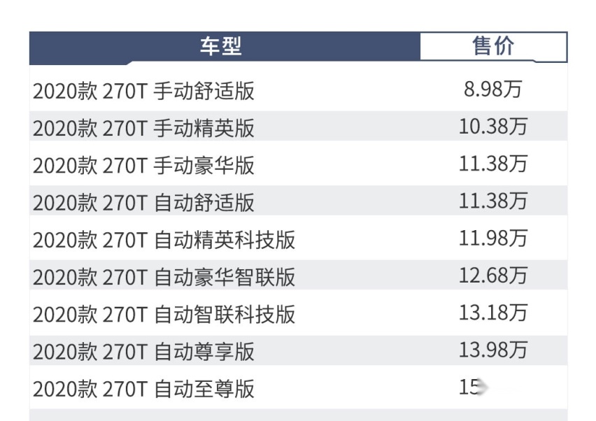 8.98万起，曾经的国产SUV销量王换代上市，9款车型选谁好