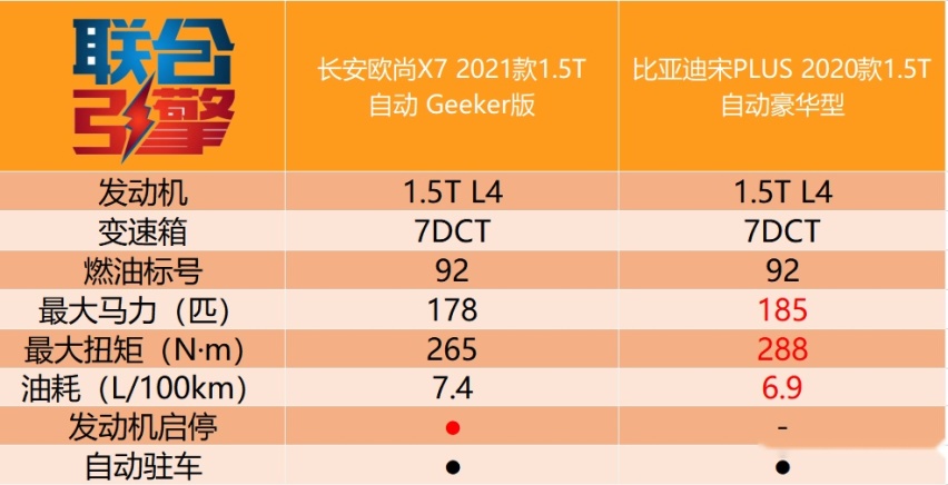 联合引擎｜长安欧尚X7 Geeker版竞争力分析，这就是靠脸