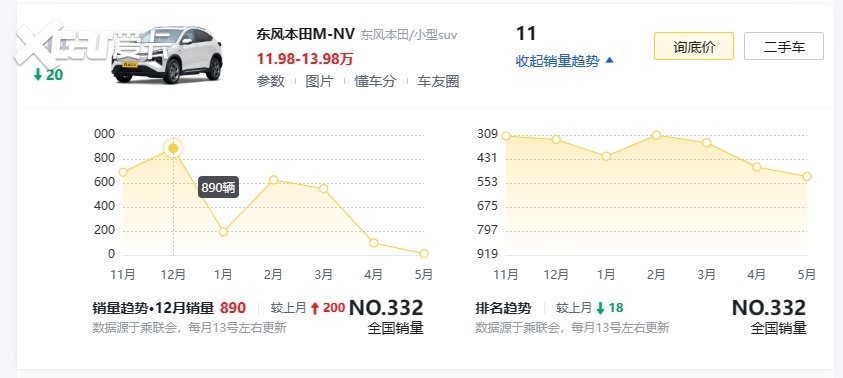 东风本田有款不知名小电车，全新M-NV上市，售价14.98万起