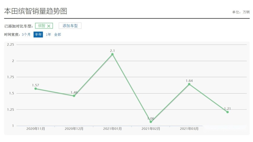 都准备换代了！这些合资“老车” 每月居然还能卖出1.3万辆？