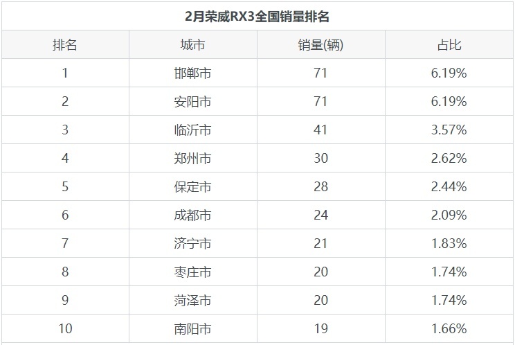 荣威RX3在5-10万元车型中销量排行如何？