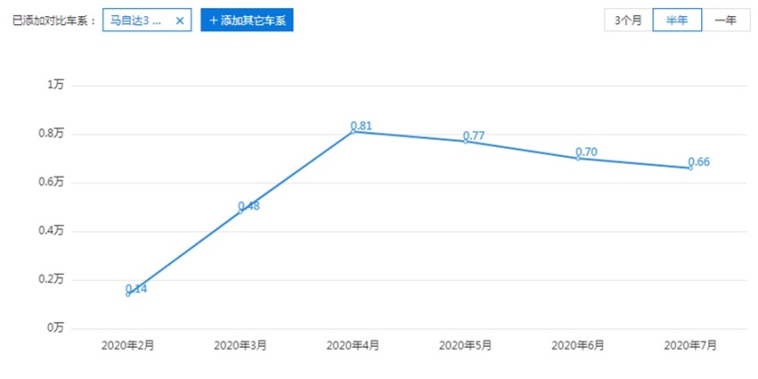 7月只卖出17750辆新车?马自达为何连起亚都不如了?