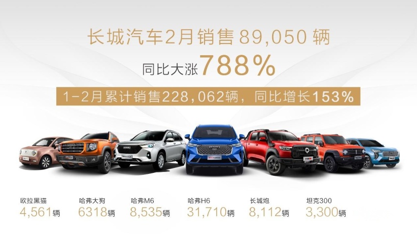 全球市场加速布局 长城汽车2月销售8.9万辆 同比大涨788