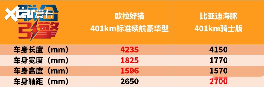 联合引擎｜2023款欧拉好猫竞争力分析，就换了个怀档？