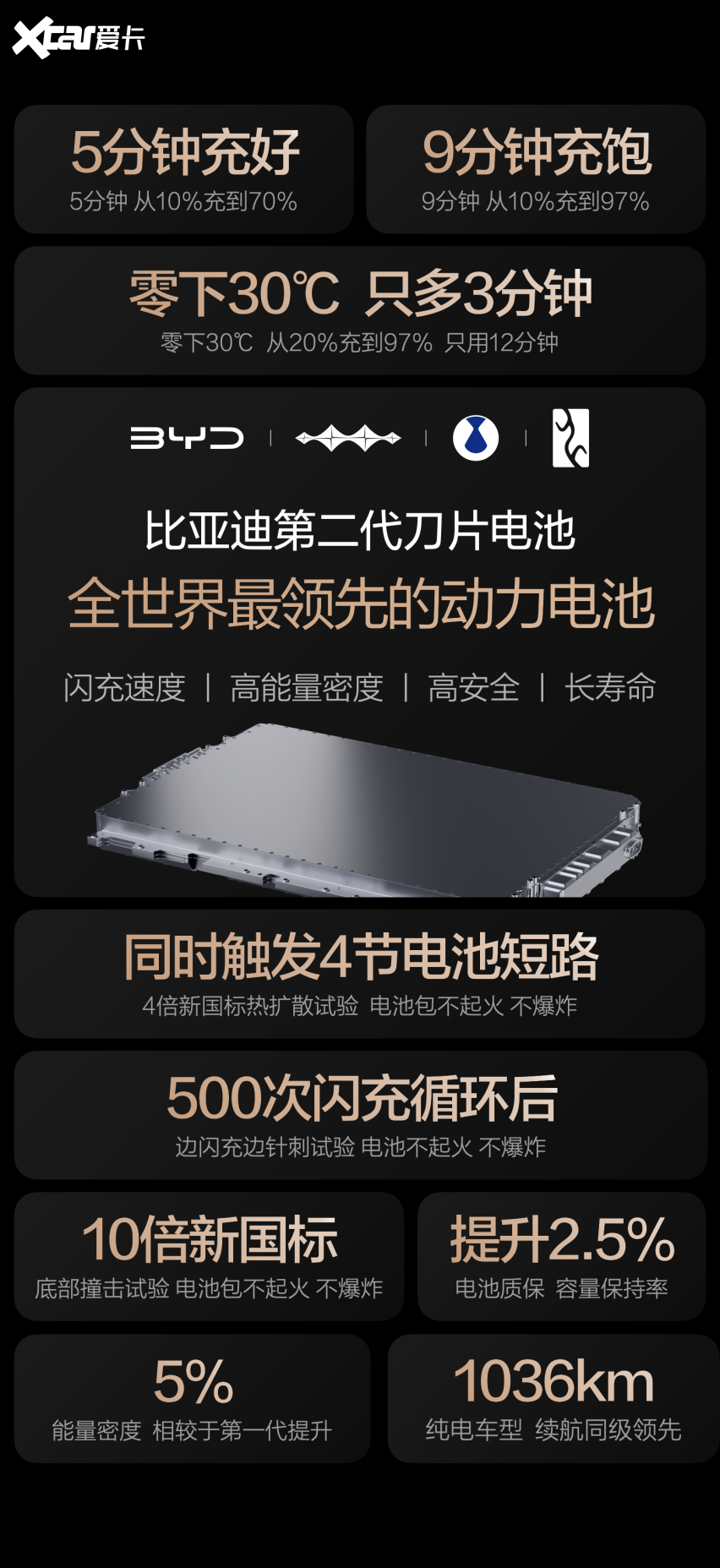 第二代刀片电池：不止闪充，更见长远