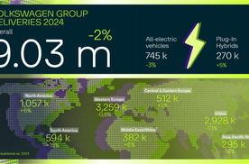 大众汽车集团2024年全年交付902.7万，下降2.3%