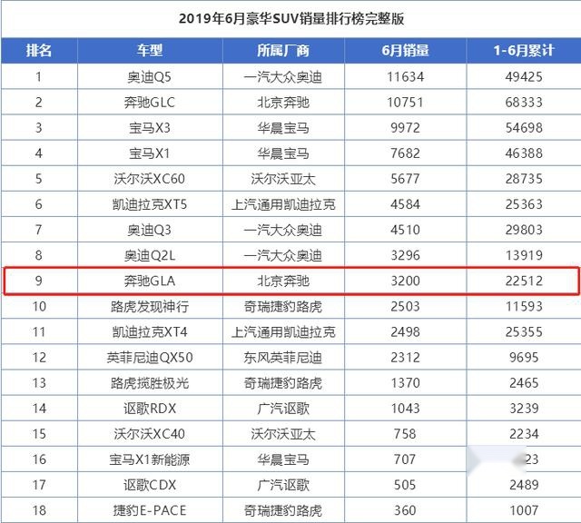 奔驰SUV迎来降价，现在不足20万，入手的机会来了