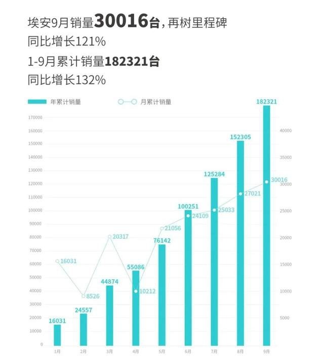还没上市就融资183亿，广汽埃安为什么被资本市场看好？