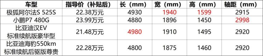 “硬刚”三大强敌 为什么极狐阿尔法S才是新“卷王”