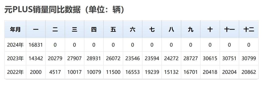 降1.6万元！比亚迪元PLUS荣耀版有啥变化，值得出手吗？