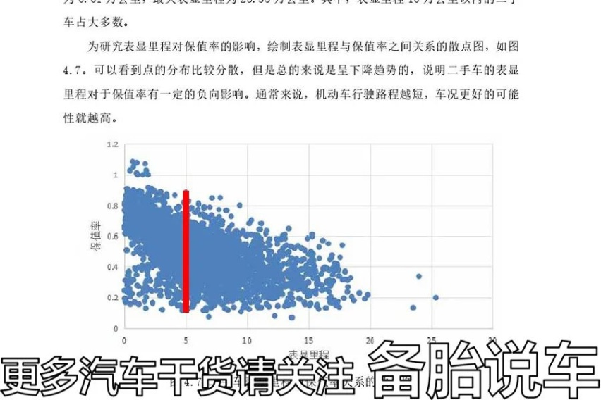 3年6万公里和6年3万公里，二手车里程和年限哪个重要