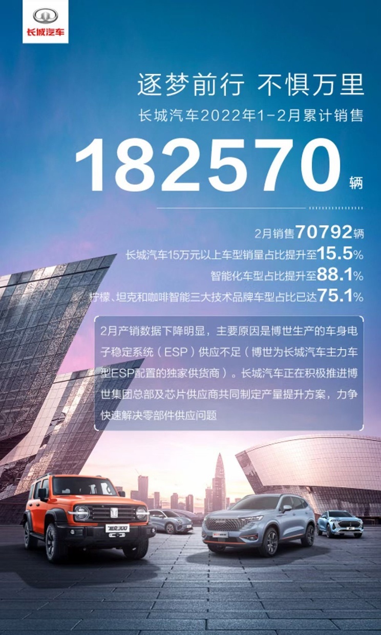 2月份长城卖了7万多台 同比下降20% 芯片不足是最大原因