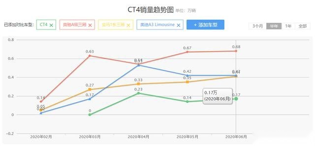 颇有“王者之相”，机械素质完胜BBA，可为啥凯迪拉克CT4没有火？