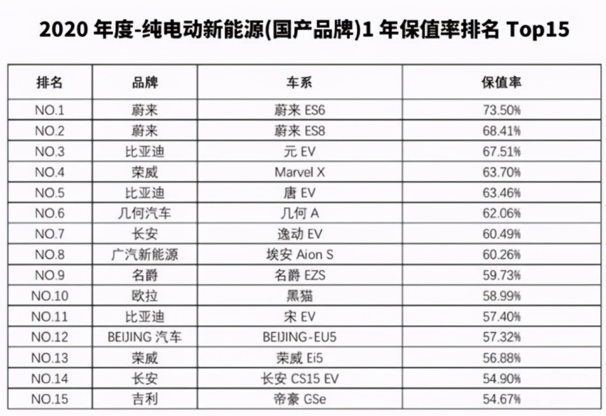 中国汽车保值率排名榜出炉！MG两款新能源上榜大秀实力