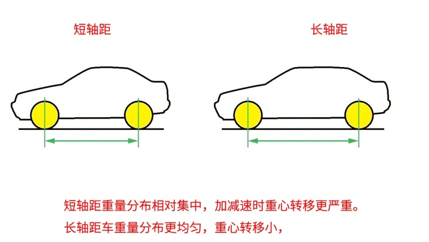 要买车了，问问老司机：轴距是越长越好吗？
