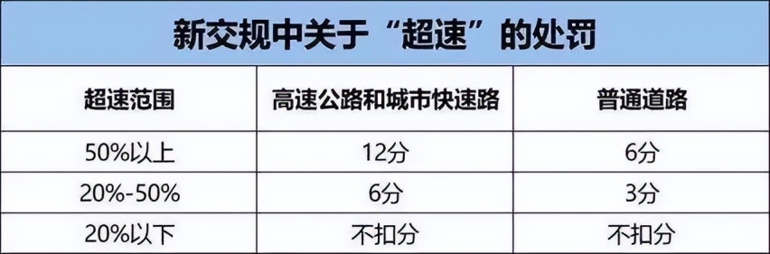 新规高速可以开到143km/h 但这真的不算违章吗？