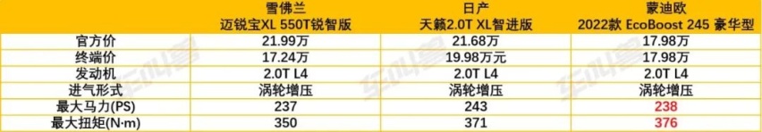 20万内最具品价比的中高级座驾，雪佛兰迈锐宝XL一马当先