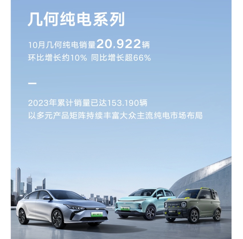 新能源开始发力，吉利10月销量数据来了，路走宽了