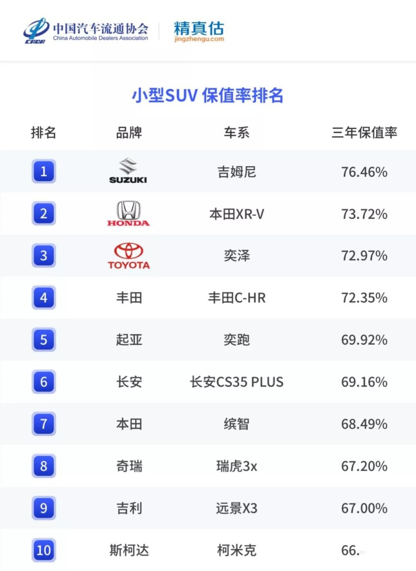 2021年二手SUV、MPV保值率，这几款车是理财产品，买了能升值！