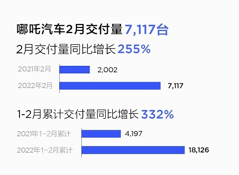 哪吒2月销量爆表，新势力铁三角或升级为四大金刚