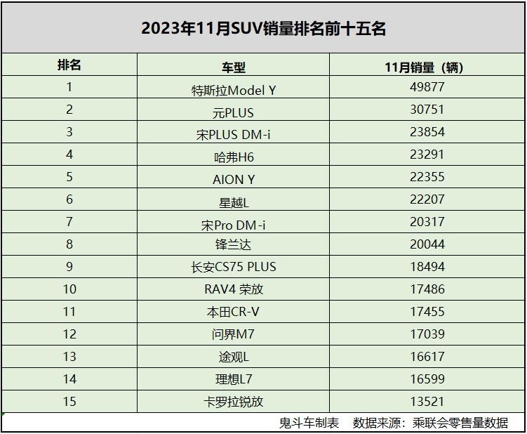 11月SUV销量排名 特斯拉Model Y破4万 途观L没进前十