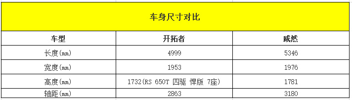 【帮你选车】选7座SUV还是7座MPV 开拓者对比威然