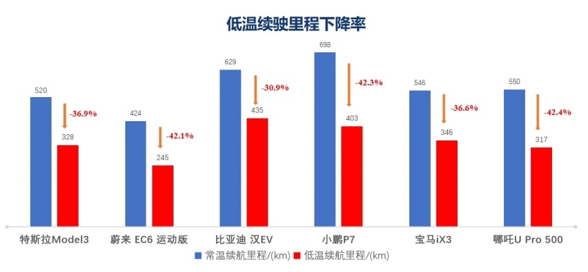 冬天冷，夏天热，开空调还特费电，买纯电车你图啥？