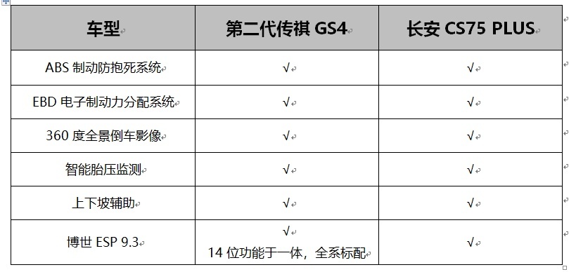 你要的安全感 第二代传祺GS4与长安CS75 PLUS谁能给