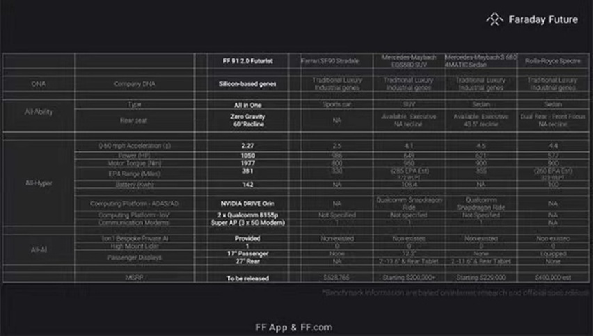 「贵族特供」FF 91特别版发布！售价30.9万美元，只限全球300台