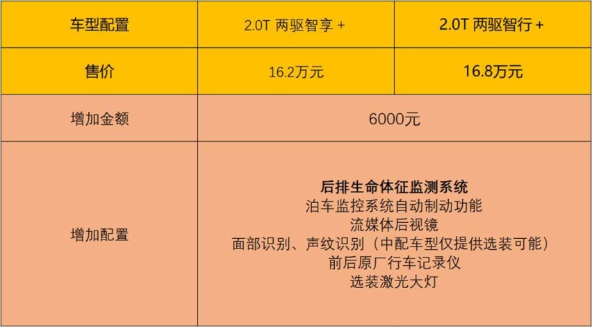 入门版配置已然不低最值！2021款WEY VV6到底该选哪款